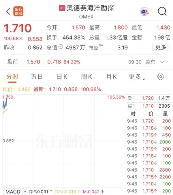 合法配资平台官网 深夜，暴涨超100%！
